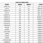 山西大学排名,山西大学领跑，太原理工紧随其后